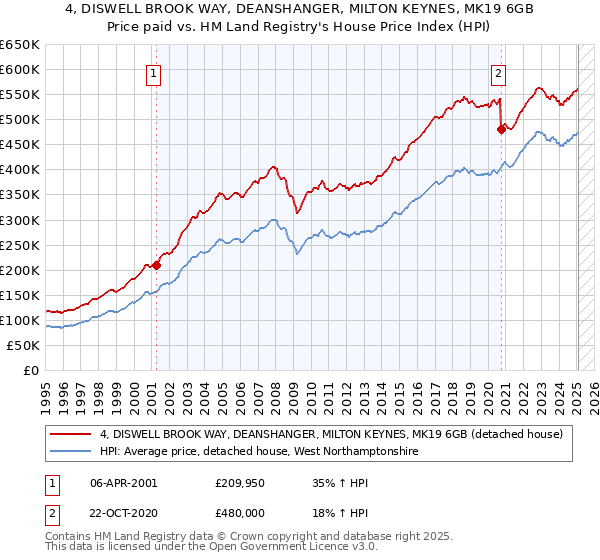 4, DISWELL BROOK WAY, DEANSHANGER, MILTON KEYNES, MK19 6GB: Price paid vs HM Land Registry's House Price Index