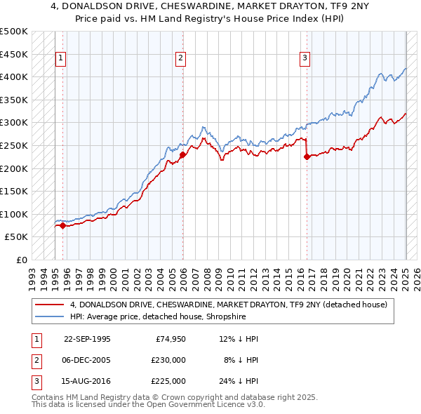 4, DONALDSON DRIVE, CHESWARDINE, MARKET DRAYTON, TF9 2NY: Price paid vs HM Land Registry's House Price Index
