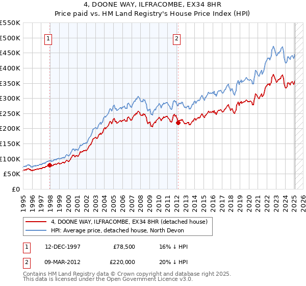 4, DOONE WAY, ILFRACOMBE, EX34 8HR: Price paid vs HM Land Registry's House Price Index