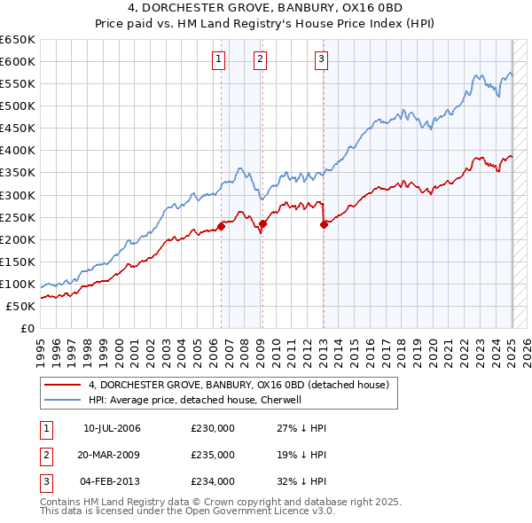4, DORCHESTER GROVE, BANBURY, OX16 0BD: Price paid vs HM Land Registry's House Price Index