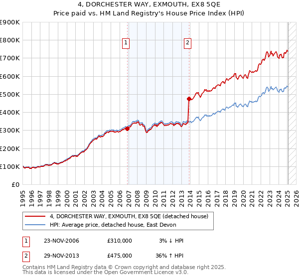 4, DORCHESTER WAY, EXMOUTH, EX8 5QE: Price paid vs HM Land Registry's House Price Index