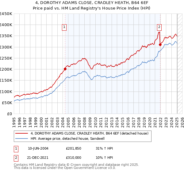4, DOROTHY ADAMS CLOSE, CRADLEY HEATH, B64 6EF: Price paid vs HM Land Registry's House Price Index