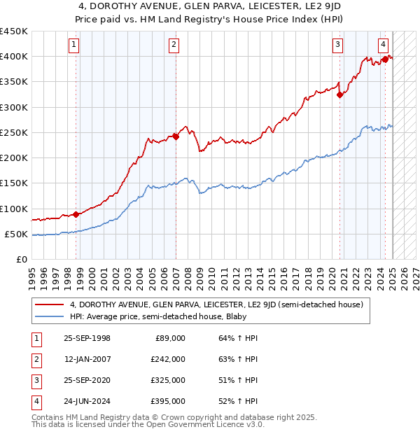 4, DOROTHY AVENUE, GLEN PARVA, LEICESTER, LE2 9JD: Price paid vs HM Land Registry's House Price Index