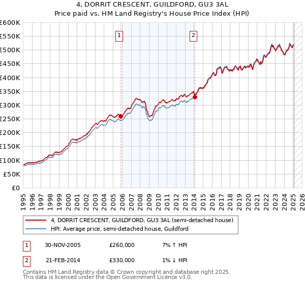 4, DORRIT CRESCENT, GUILDFORD, GU3 3AL: Price paid vs HM Land Registry's House Price Index