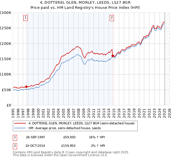 4, DOTTEREL GLEN, MORLEY, LEEDS, LS27 8GR: Price paid vs HM Land Registry's House Price Index