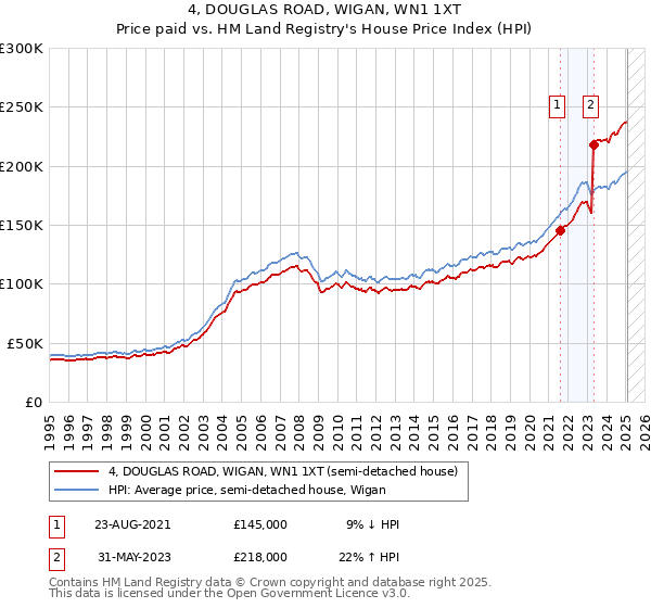 4, DOUGLAS ROAD, WIGAN, WN1 1XT: Price paid vs HM Land Registry's House Price Index