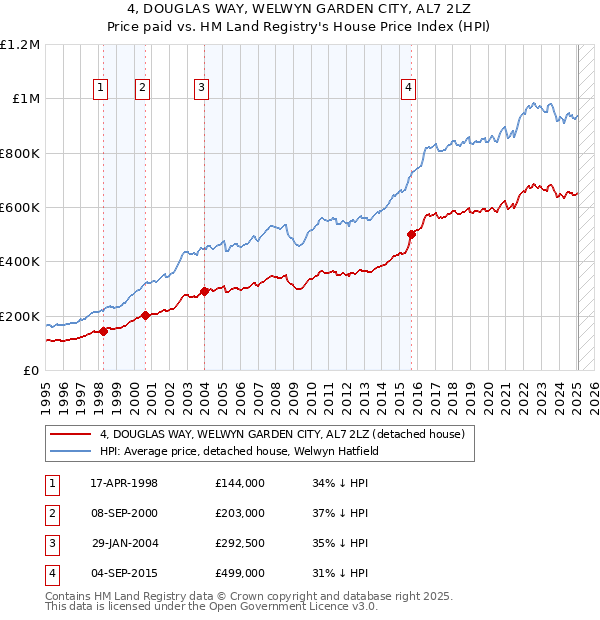 4, DOUGLAS WAY, WELWYN GARDEN CITY, AL7 2LZ: Price paid vs HM Land Registry's House Price Index