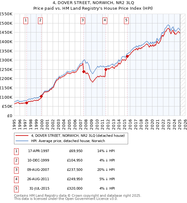 4, DOVER STREET, NORWICH, NR2 3LQ: Price paid vs HM Land Registry's House Price Index