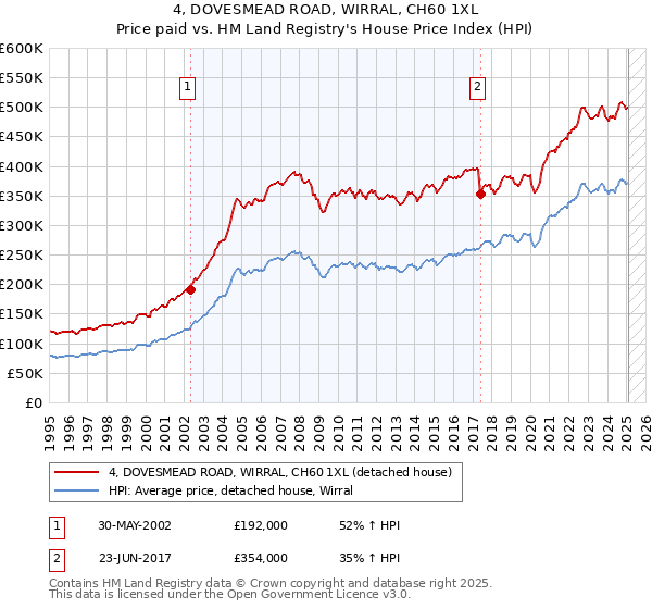4, DOVESMEAD ROAD, WIRRAL, CH60 1XL: Price paid vs HM Land Registry's House Price Index