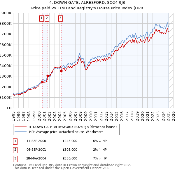 4, DOWN GATE, ALRESFORD, SO24 9JB: Price paid vs HM Land Registry's House Price Index