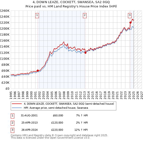 4, DOWN LEAZE, COCKETT, SWANSEA, SA2 0GQ: Price paid vs HM Land Registry's House Price Index