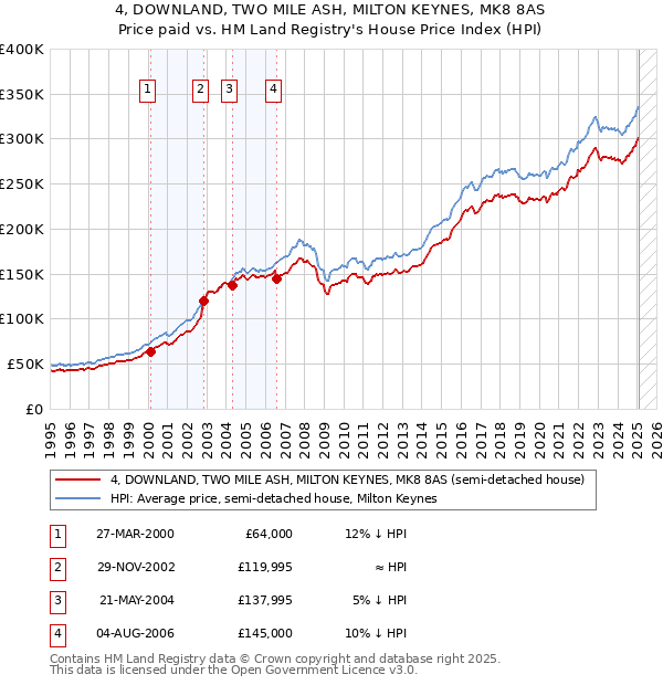 4, DOWNLAND, TWO MILE ASH, MILTON KEYNES, MK8 8AS: Price paid vs HM Land Registry's House Price Index