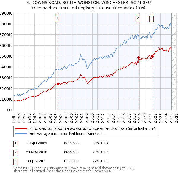 4, DOWNS ROAD, SOUTH WONSTON, WINCHESTER, SO21 3EU: Price paid vs HM Land Registry's House Price Index