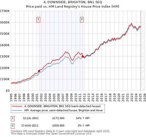 4, DOWNSIDE, BRIGHTON, BN1 5EQ: Price paid vs HM Land Registry's House Price Index