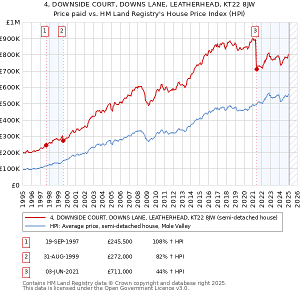 4, DOWNSIDE COURT, DOWNS LANE, LEATHERHEAD, KT22 8JW: Price paid vs HM Land Registry's House Price Index