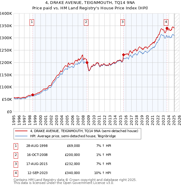 4, DRAKE AVENUE, TEIGNMOUTH, TQ14 9NA: Price paid vs HM Land Registry's House Price Index