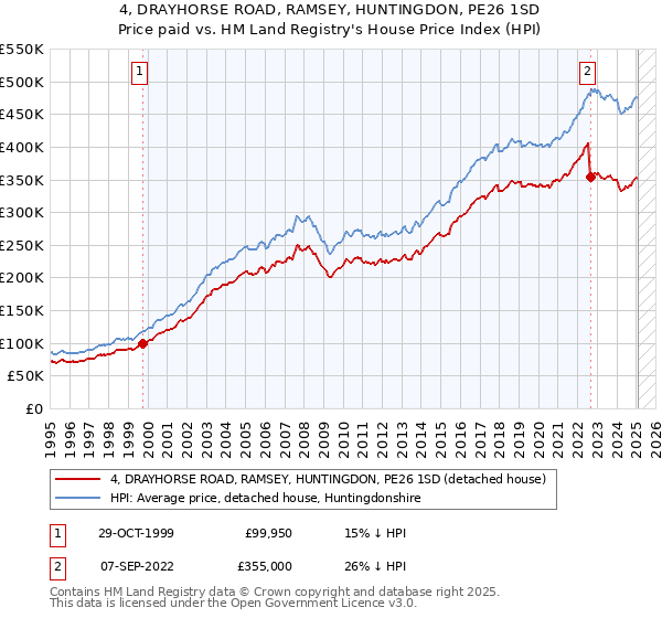 4, DRAYHORSE ROAD, RAMSEY, HUNTINGDON, PE26 1SD: Price paid vs HM Land Registry's House Price Index