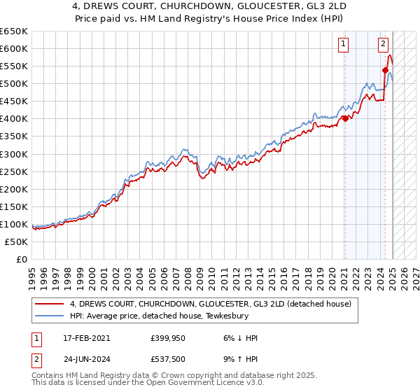 4, DREWS COURT, CHURCHDOWN, GLOUCESTER, GL3 2LD: Price paid vs HM Land Registry's House Price Index