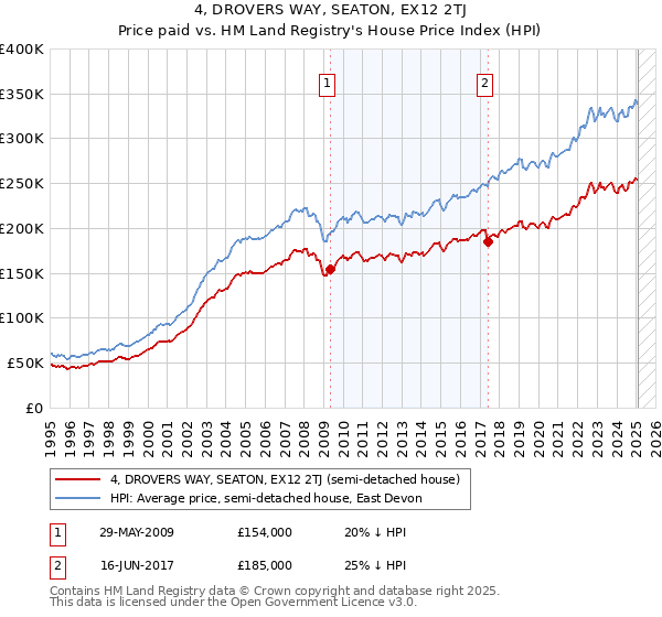 4, DROVERS WAY, SEATON, EX12 2TJ: Price paid vs HM Land Registry's House Price Index