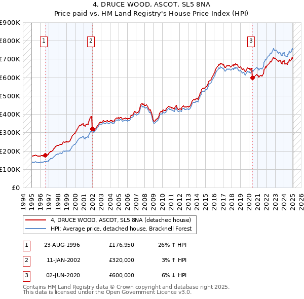 4, DRUCE WOOD, ASCOT, SL5 8NA: Price paid vs HM Land Registry's House Price Index