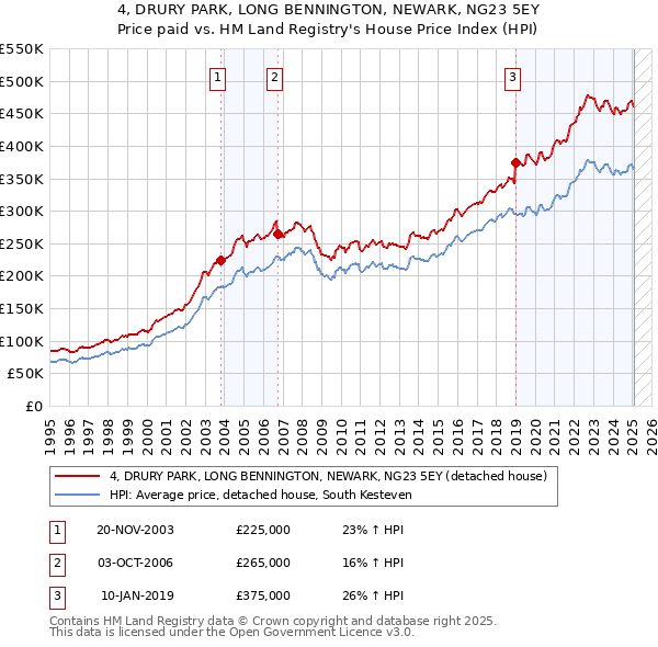 4, DRURY PARK, LONG BENNINGTON, NEWARK, NG23 5EY: Price paid vs HM Land Registry's House Price Index