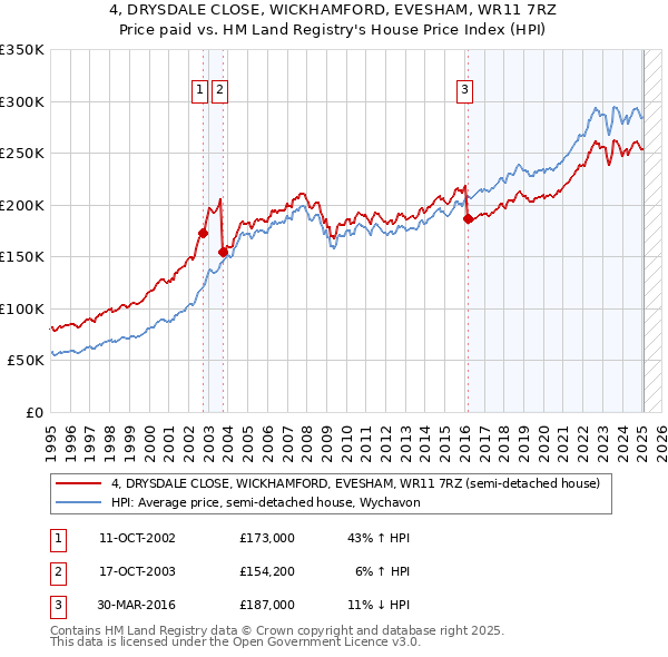4, DRYSDALE CLOSE, WICKHAMFORD, EVESHAM, WR11 7RZ: Price paid vs HM Land Registry's House Price Index