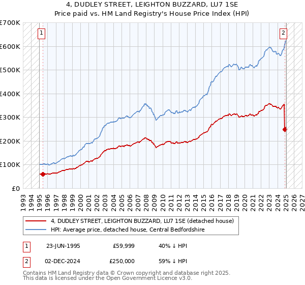 4, DUDLEY STREET, LEIGHTON BUZZARD, LU7 1SE: Price paid vs HM Land Registry's House Price Index