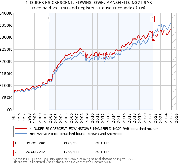 4, DUKERIES CRESCENT, EDWINSTOWE, MANSFIELD, NG21 9AR: Price paid vs HM Land Registry's House Price Index