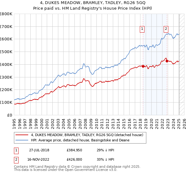 4, DUKES MEADOW, BRAMLEY, TADLEY, RG26 5GQ: Price paid vs HM Land Registry's House Price Index