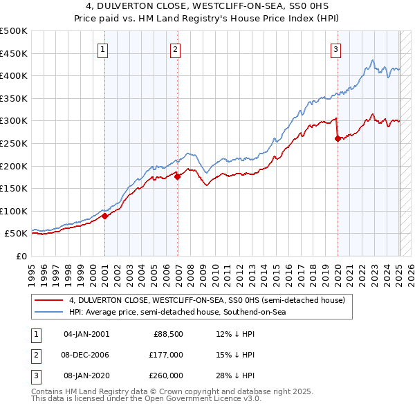 4, DULVERTON CLOSE, WESTCLIFF-ON-SEA, SS0 0HS: Price paid vs HM Land Registry's House Price Index