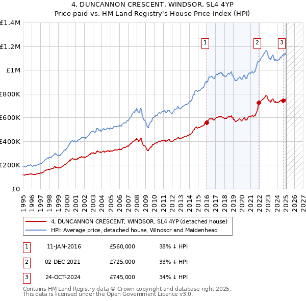 4, DUNCANNON CRESCENT, WINDSOR, SL4 4YP: Price paid vs HM Land Registry's House Price Index
