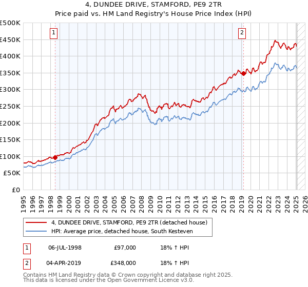 4, DUNDEE DRIVE, STAMFORD, PE9 2TR: Price paid vs HM Land Registry's House Price Index
