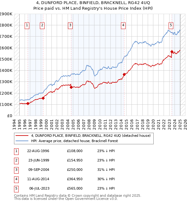 4, DUNFORD PLACE, BINFIELD, BRACKNELL, RG42 4UQ: Price paid vs HM Land Registry's House Price Index