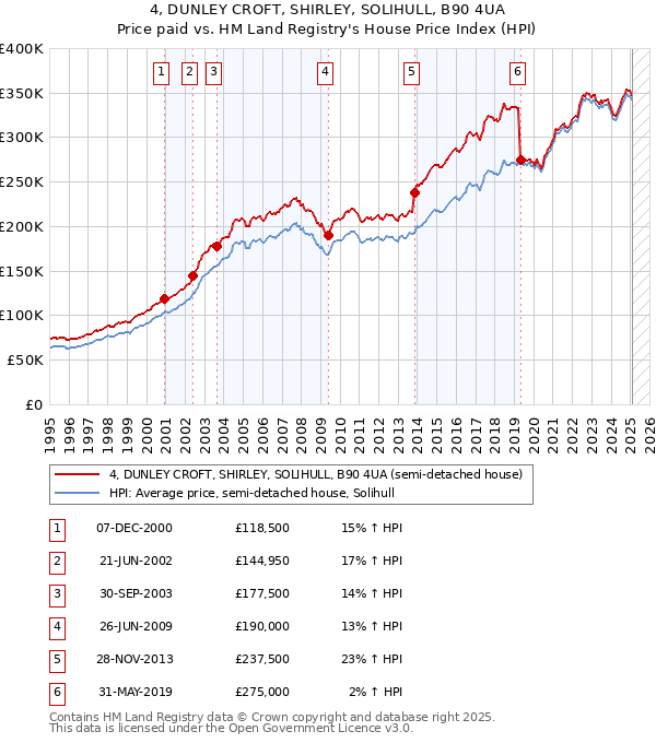 4, DUNLEY CROFT, SHIRLEY, SOLIHULL, B90 4UA: Price paid vs HM Land Registry's House Price Index