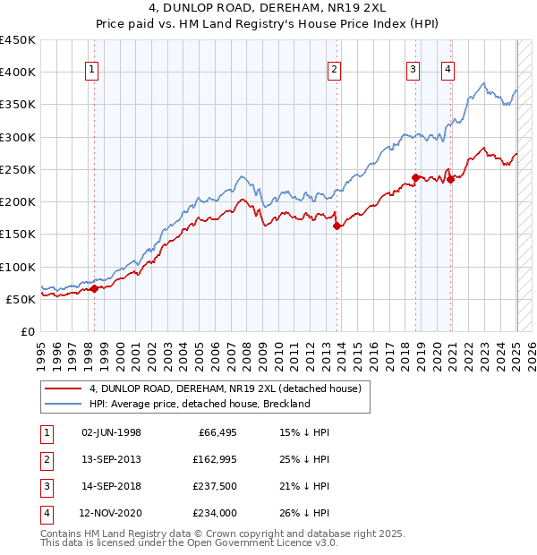 4, DUNLOP ROAD, DEREHAM, NR19 2XL: Price paid vs HM Land Registry's House Price Index