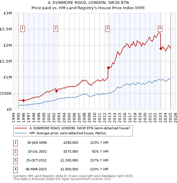 4, DUNMORE ROAD, LONDON, SW20 8TN: Price paid vs HM Land Registry's House Price Index