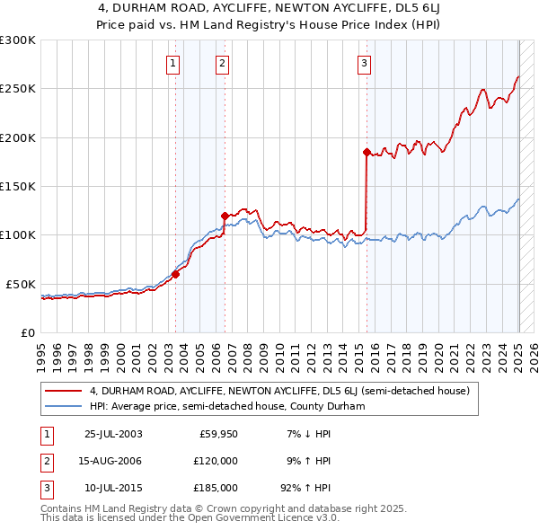 4, DURHAM ROAD, AYCLIFFE, NEWTON AYCLIFFE, DL5 6LJ: Price paid vs HM Land Registry's House Price Index
