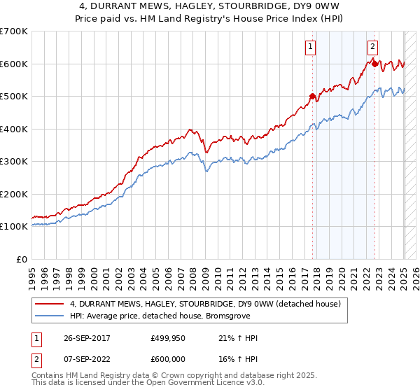 4, DURRANT MEWS, HAGLEY, STOURBRIDGE, DY9 0WW: Price paid vs HM Land Registry's House Price Index