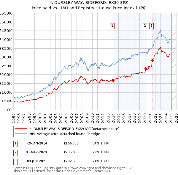 4, DURSLEY WAY, BIDEFORD, EX39 3PZ: Price paid vs HM Land Registry's House Price Index
