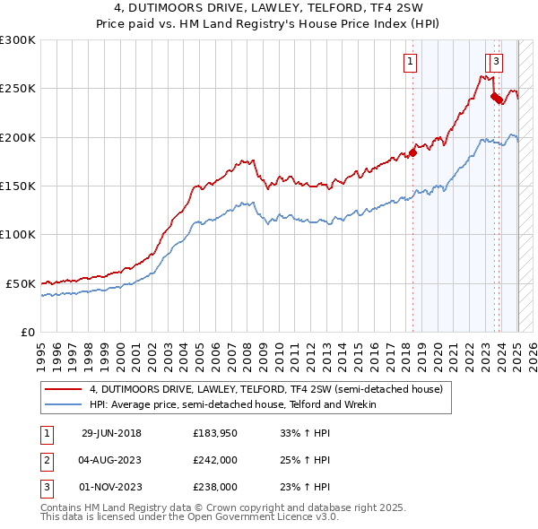 4, DUTIMOORS DRIVE, LAWLEY, TELFORD, TF4 2SW: Price paid vs HM Land Registry's House Price Index
