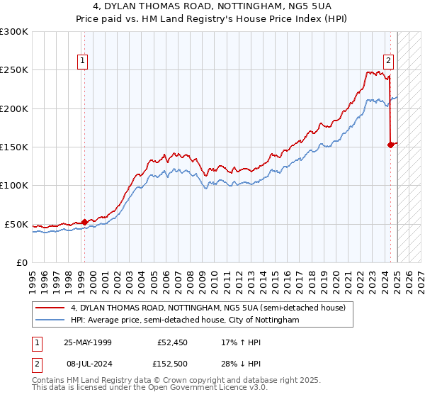 4, DYLAN THOMAS ROAD, NOTTINGHAM, NG5 5UA: Price paid vs HM Land Registry's House Price Index