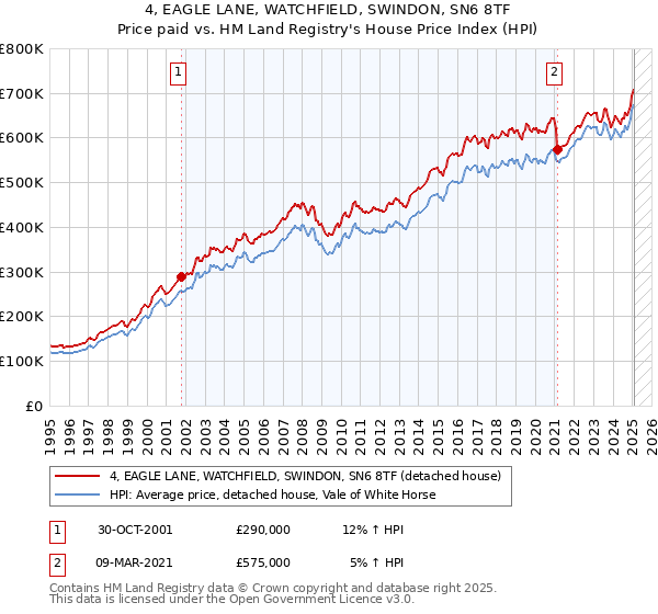 4, EAGLE LANE, WATCHFIELD, SWINDON, SN6 8TF: Price paid vs HM Land Registry's House Price Index
