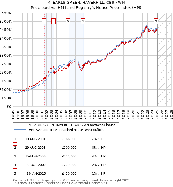 4, EARLS GREEN, HAVERHILL, CB9 7WN: Price paid vs HM Land Registry's House Price Index
