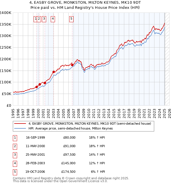 4, EASBY GROVE, MONKSTON, MILTON KEYNES, MK10 9DT: Price paid vs HM Land Registry's House Price Index