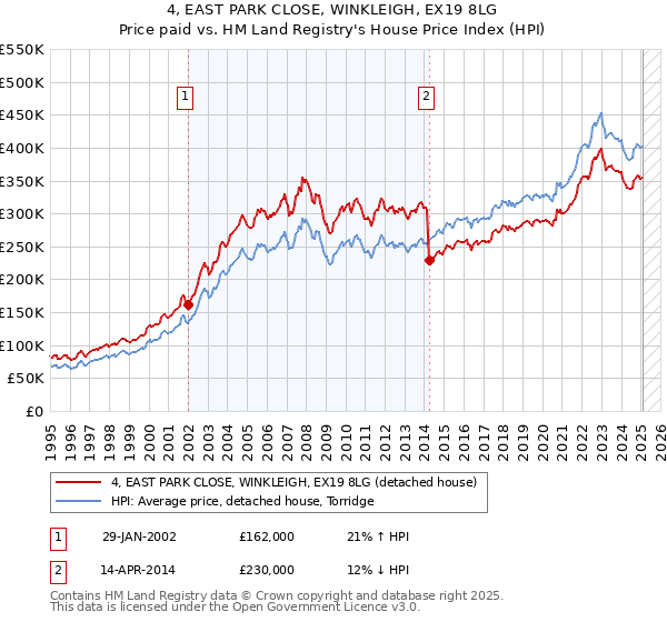 4, EAST PARK CLOSE, WINKLEIGH, EX19 8LG: Price paid vs HM Land Registry's House Price Index