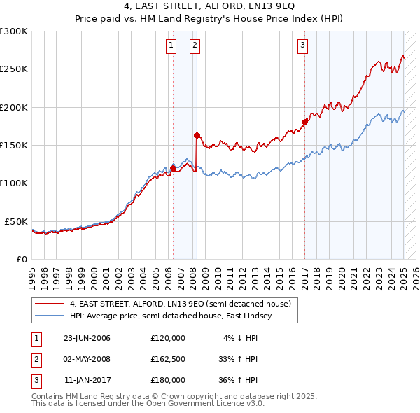 4, EAST STREET, ALFORD, LN13 9EQ: Price paid vs HM Land Registry's House Price Index