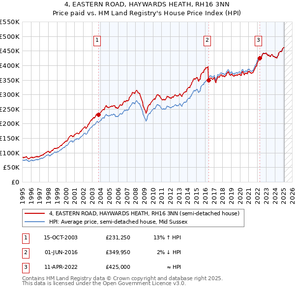 4, EASTERN ROAD, HAYWARDS HEATH, RH16 3NN: Price paid vs HM Land Registry's House Price Index