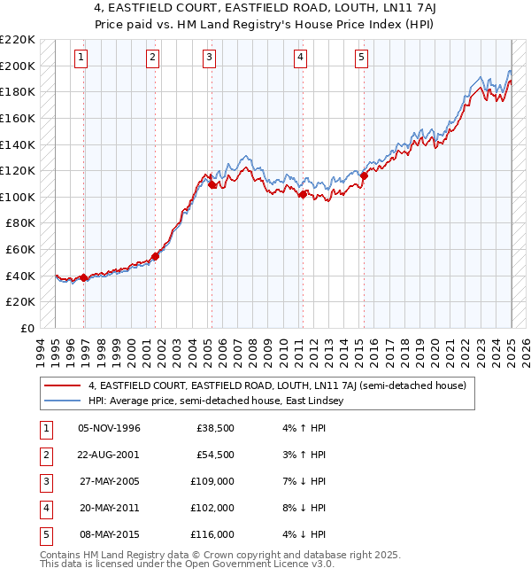 4, EASTFIELD COURT, EASTFIELD ROAD, LOUTH, LN11 7AJ: Price paid vs HM Land Registry's House Price Index