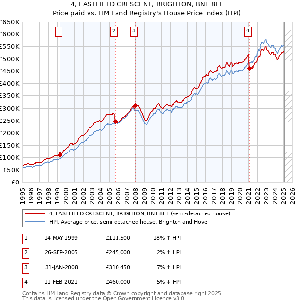 4, EASTFIELD CRESCENT, BRIGHTON, BN1 8EL: Price paid vs HM Land Registry's House Price Index