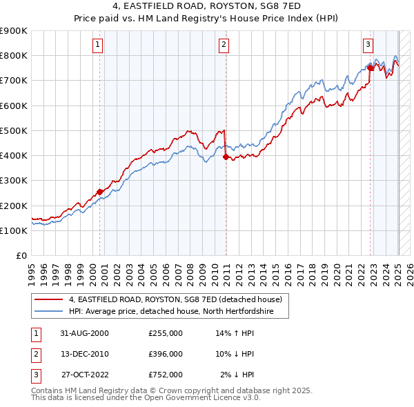 4, EASTFIELD ROAD, ROYSTON, SG8 7ED: Price paid vs HM Land Registry's House Price Index